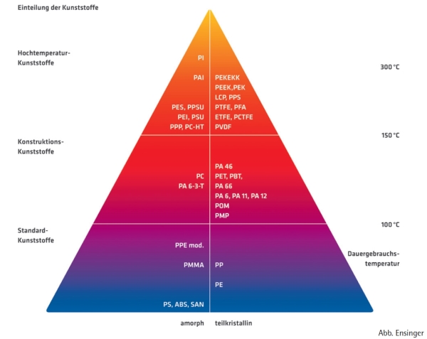 Pyramide als Temperaturskala zur Einteilung der Kunststoffe nach Ensinger